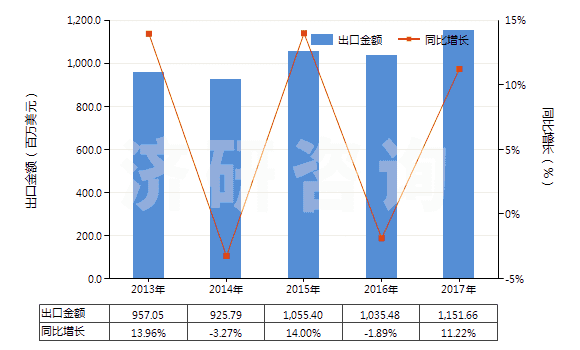 2013-2017年中國塑料制壇,瓶及類似品(供運(yùn)輸或包裝貨物用的)(HS39233000)出口總額及增速統(tǒng)計